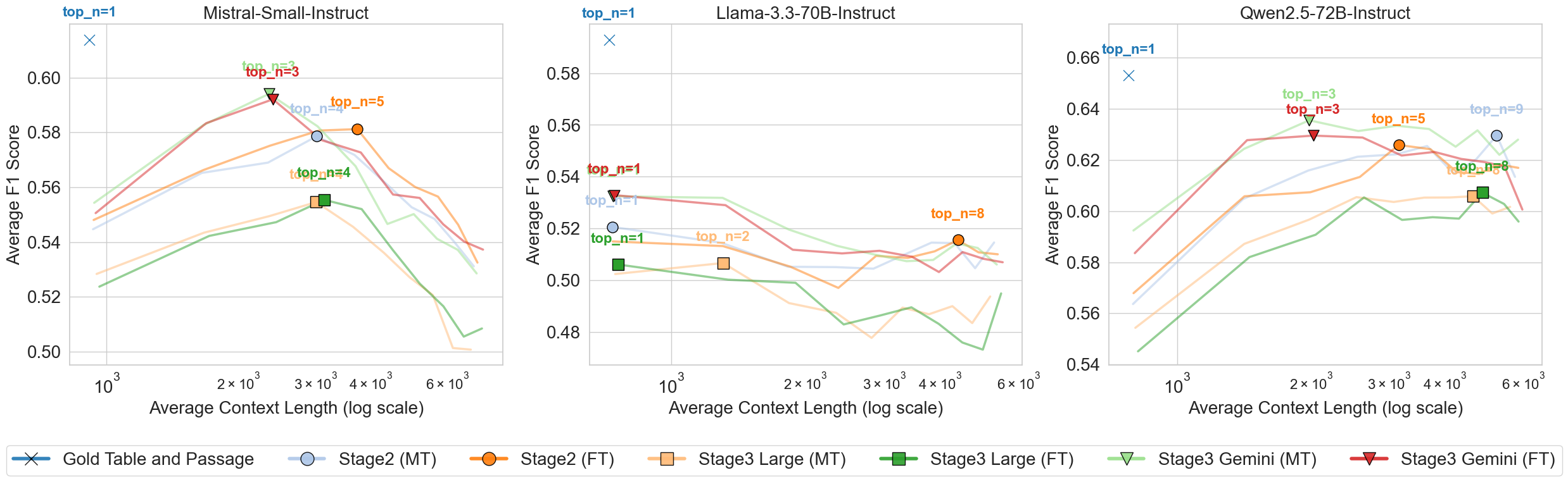 Context vs F1 on OTT-QA (large models)