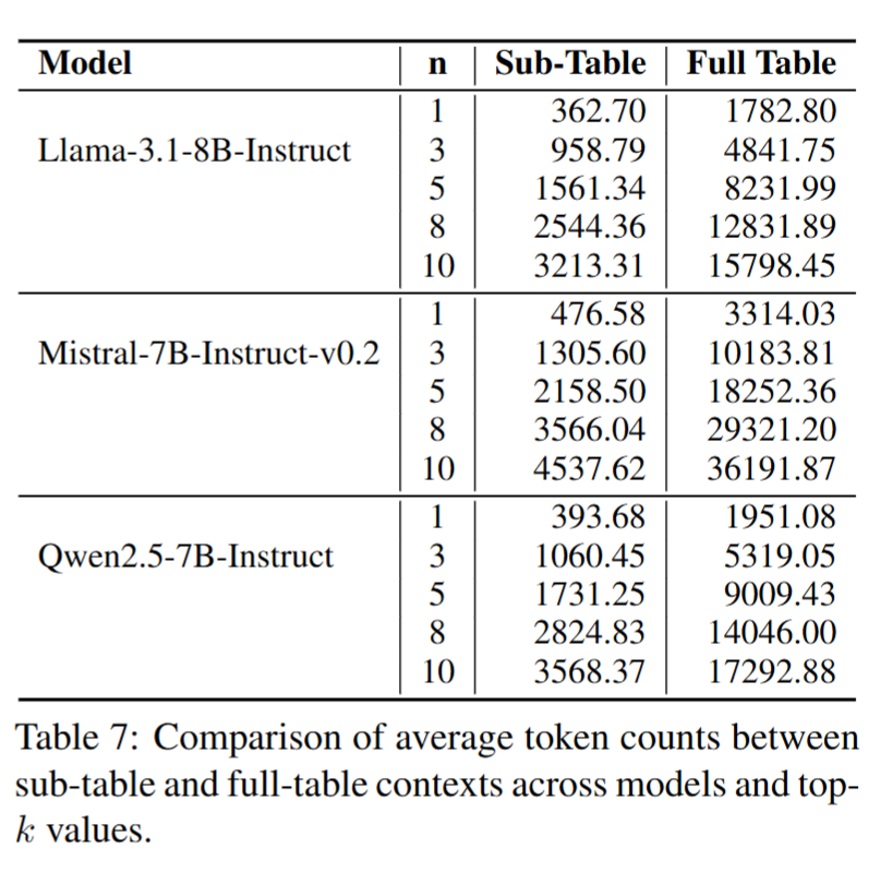 Token consumption: sub-table vs full table