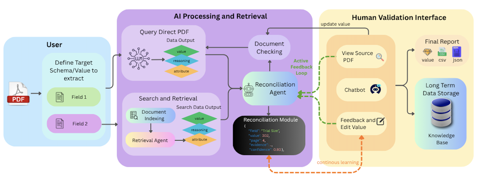 EviSearch system architecture showing user inputs, AI processing and retrieval, reconciliation, and human validation interface