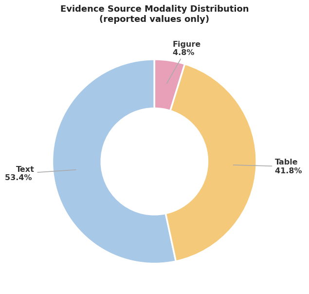 Donut chart showing evidence source modality distribution across text, table, and figure