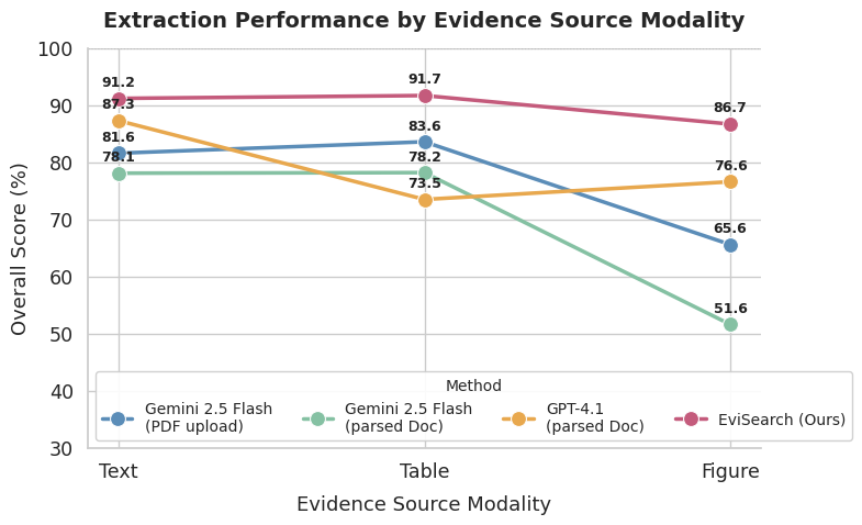 Line chart comparing extraction performance across text, table, and figure modalities