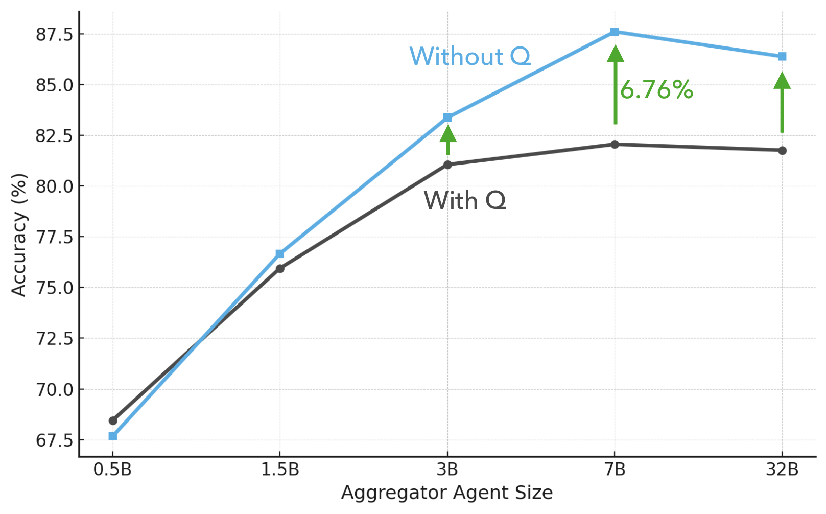 Aggregator performance with and without question