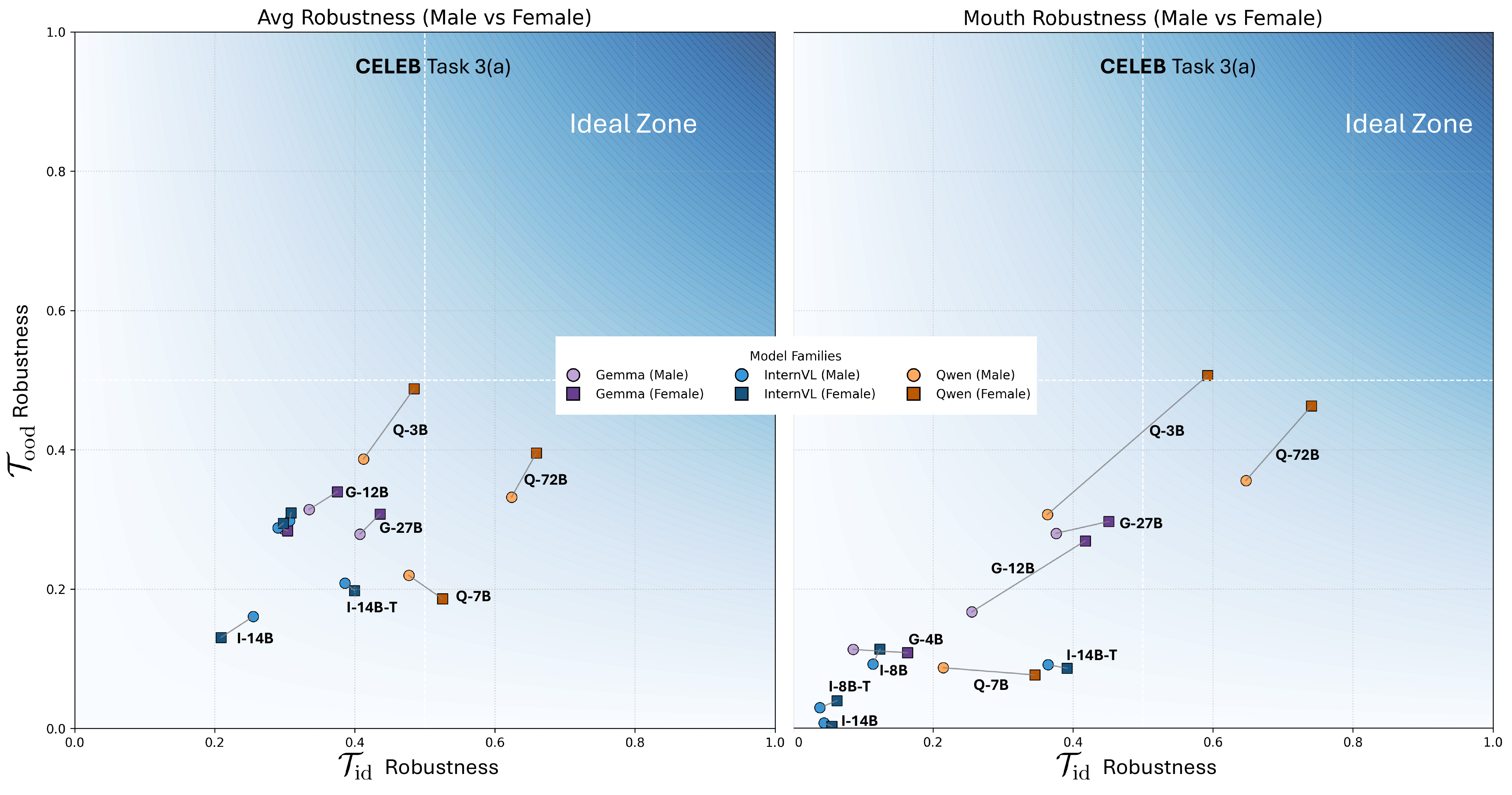 Figure 5: Robustness vs gap for Task 3(a)
