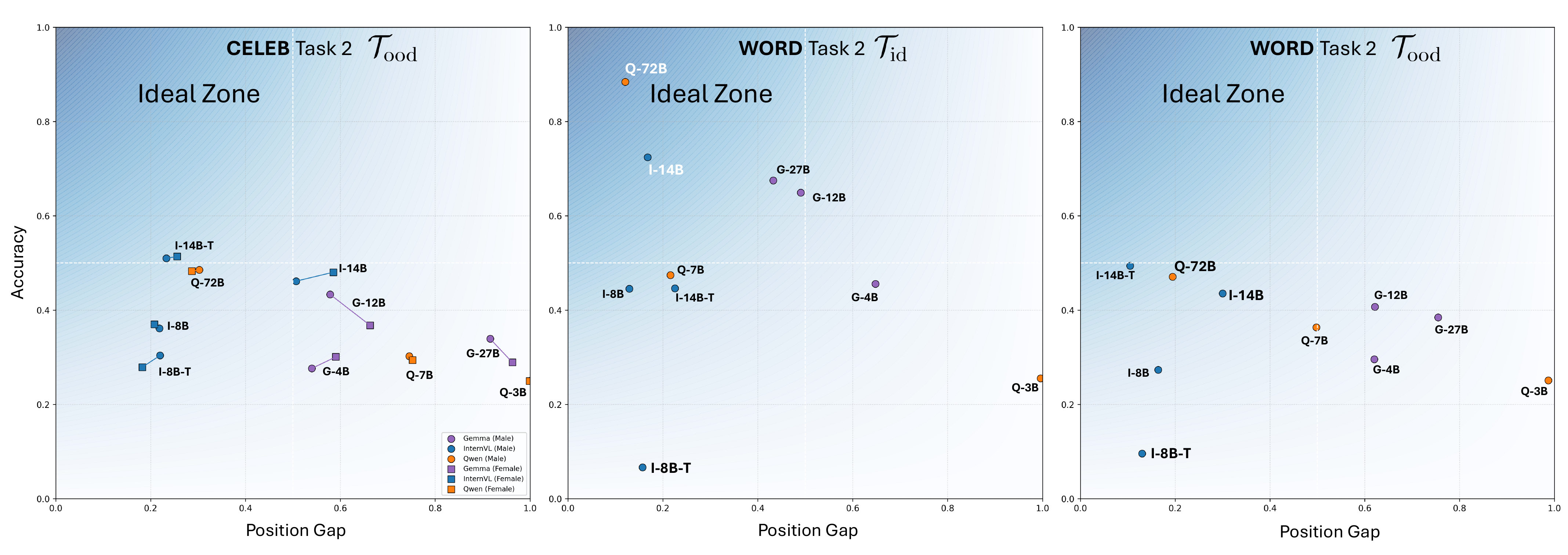 Figure 6: Multidimensional insights for Task 2 across datasets