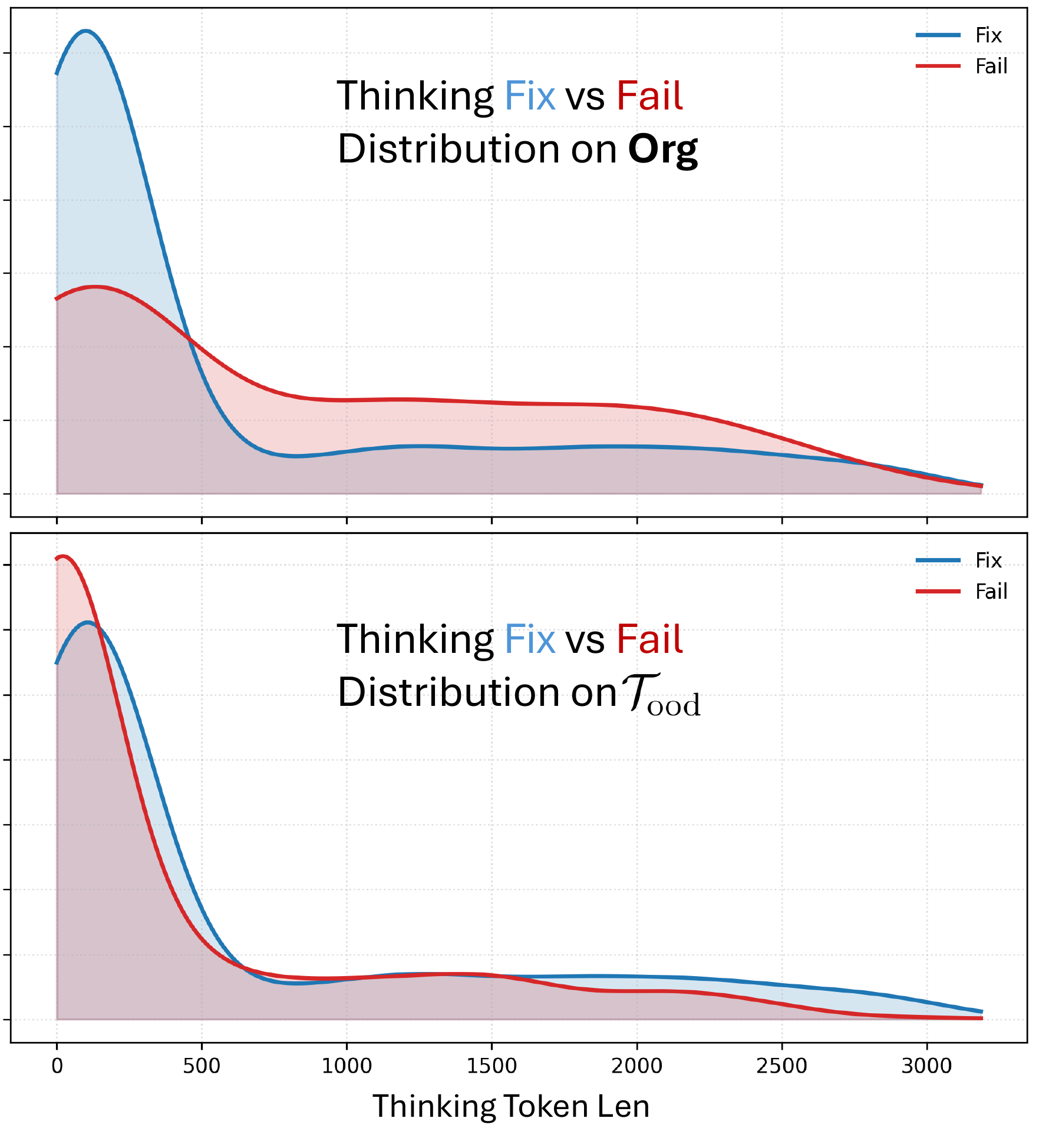 Figure 7: Celeb chain length vs. outcome