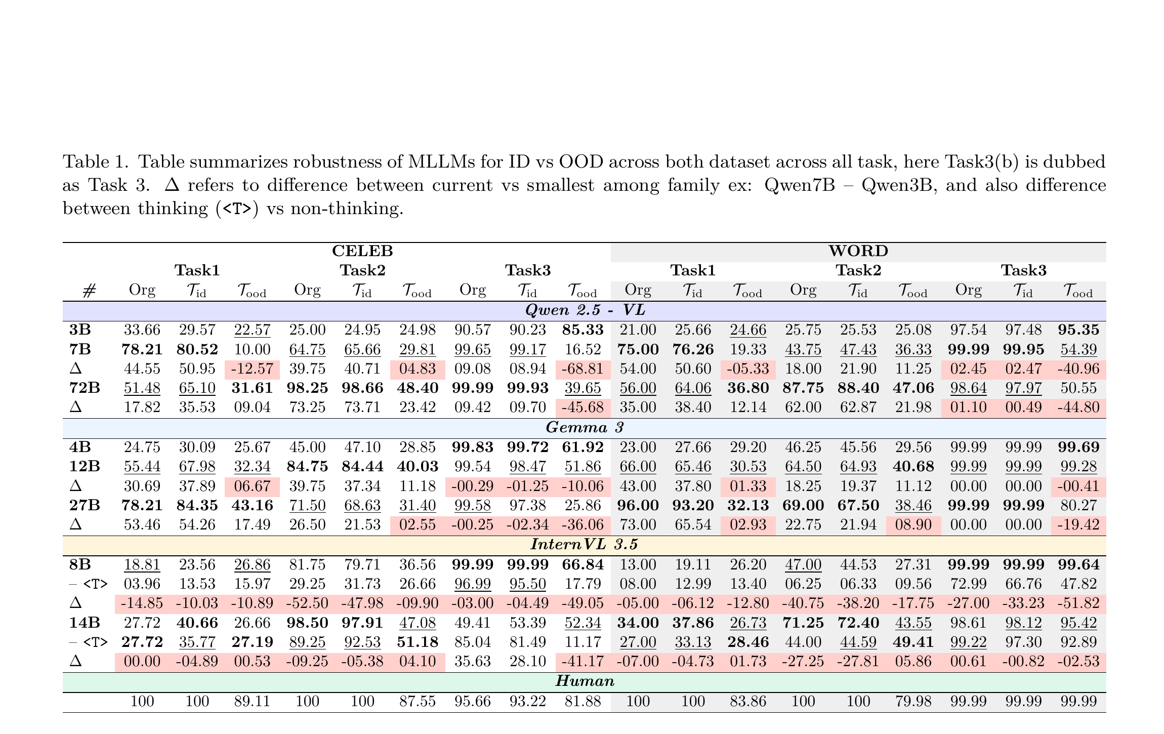 Table 1: Robustness of MLLMs for ID vs OOD across tasks