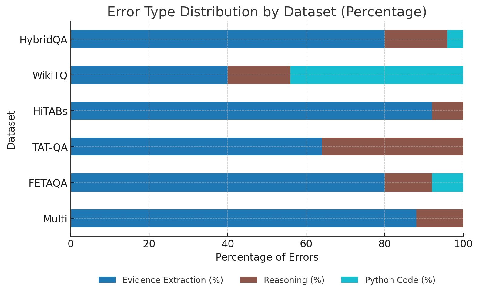Distribution of Error Types Across Datasets