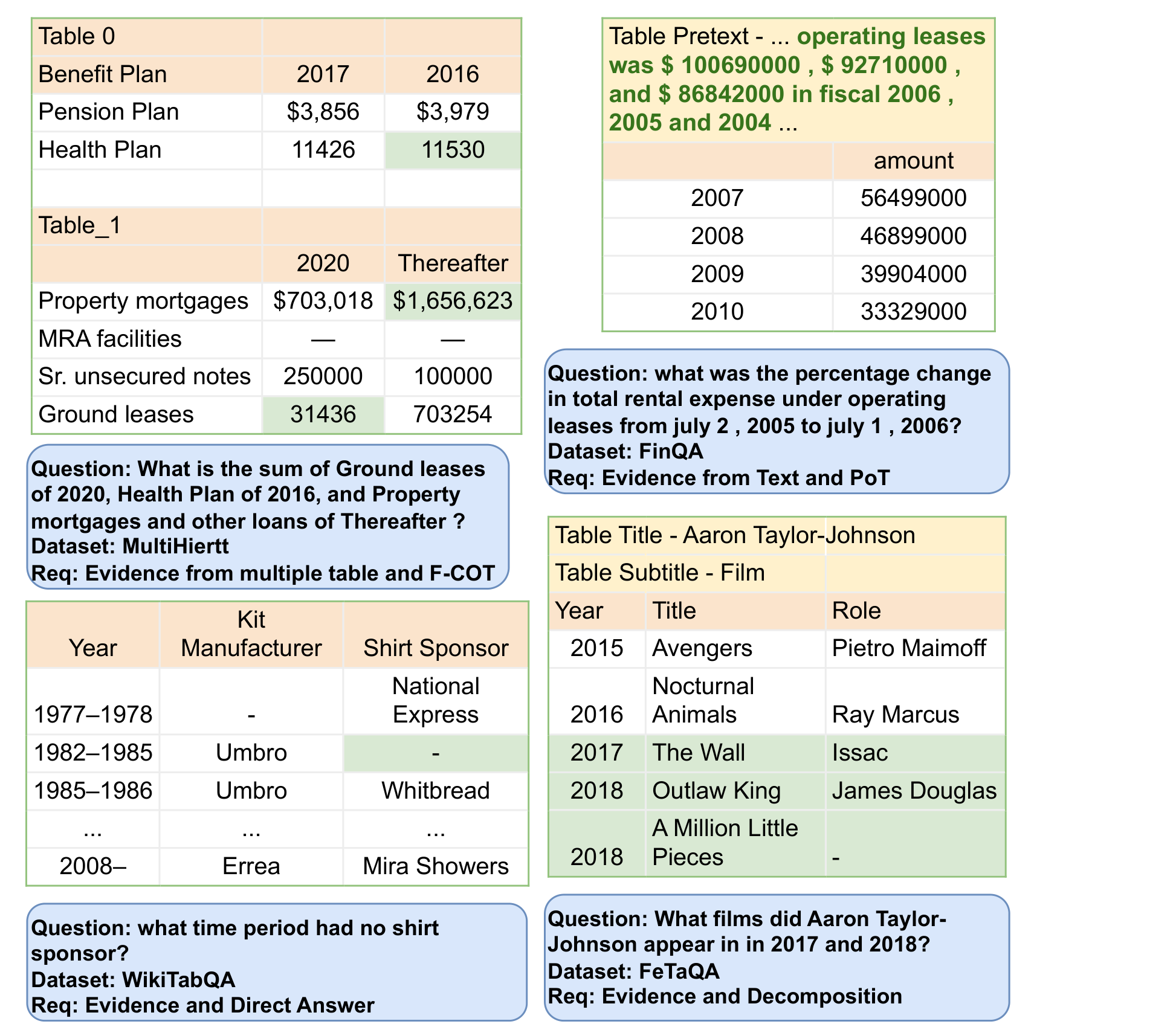 Examples of Different Table and Contextual Structures