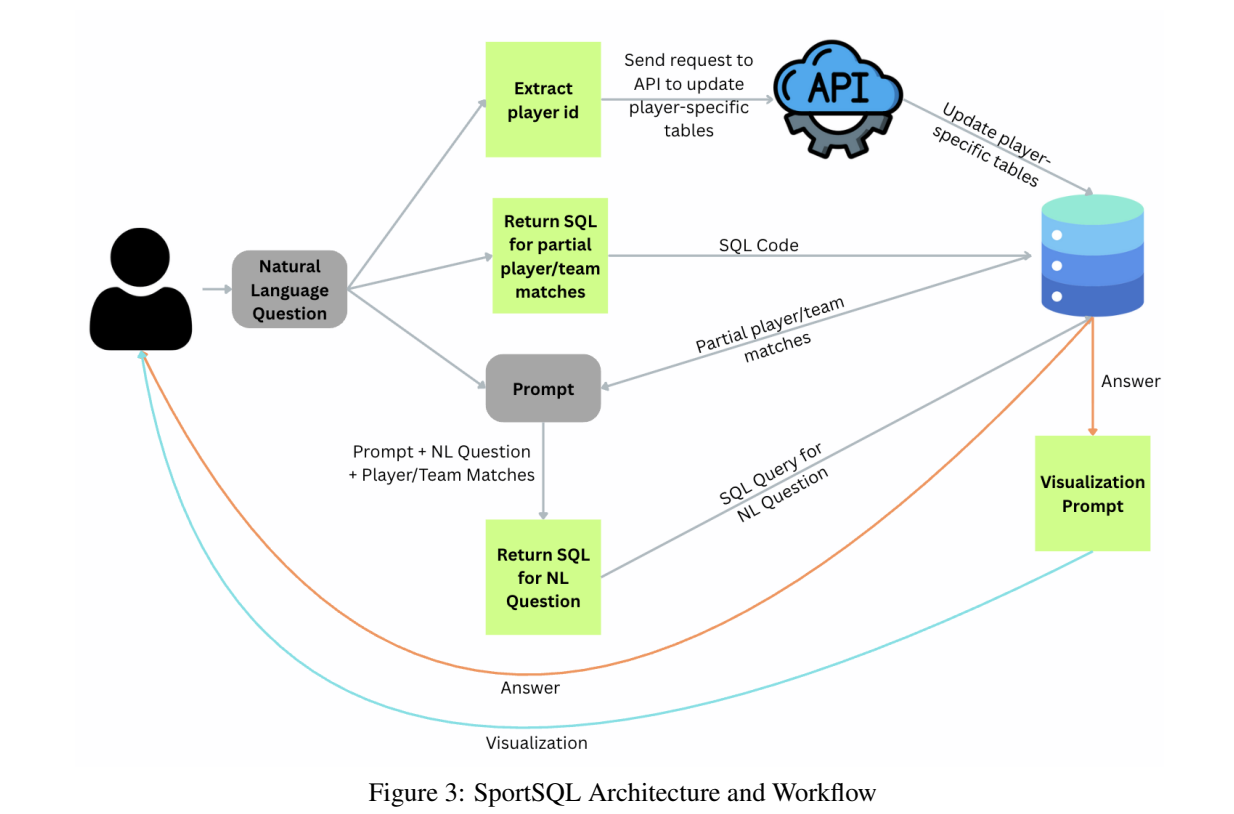 SportSQL system workflow
