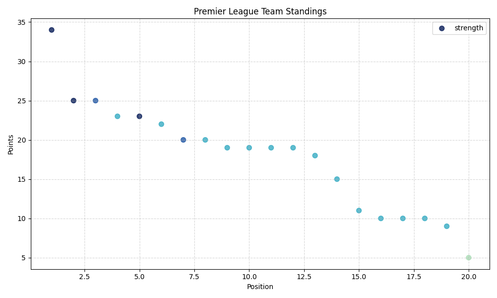 Team standings example