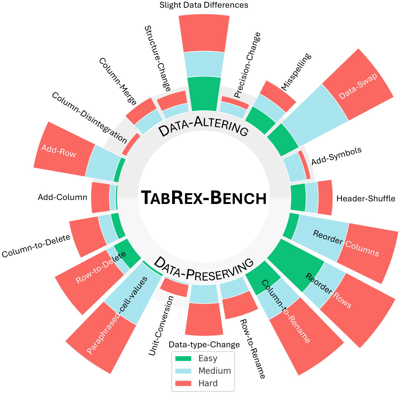 TabReX‑Bench composition and protocol
