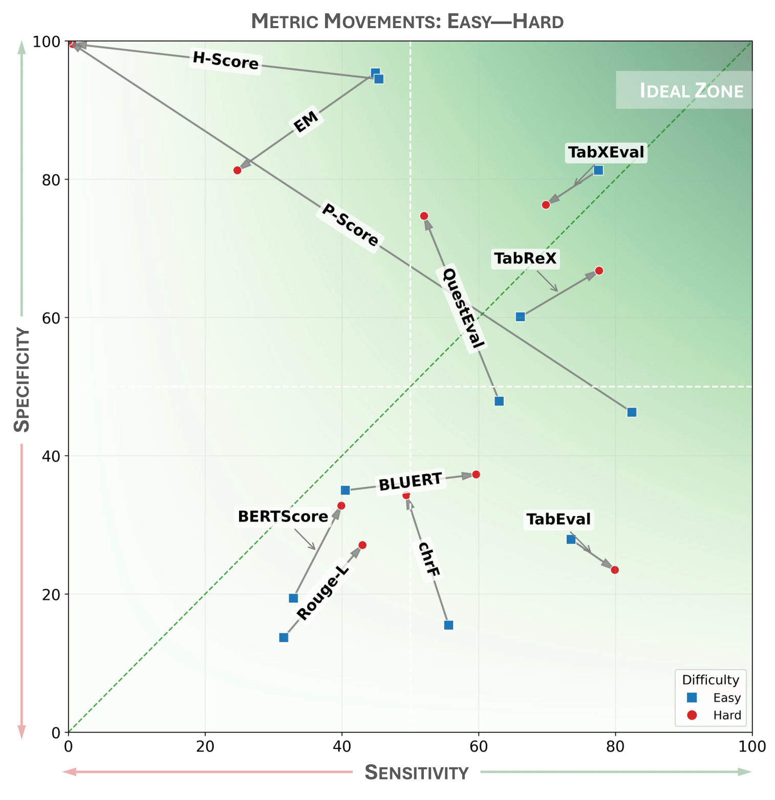 Sensitivity vs specificity trade-off