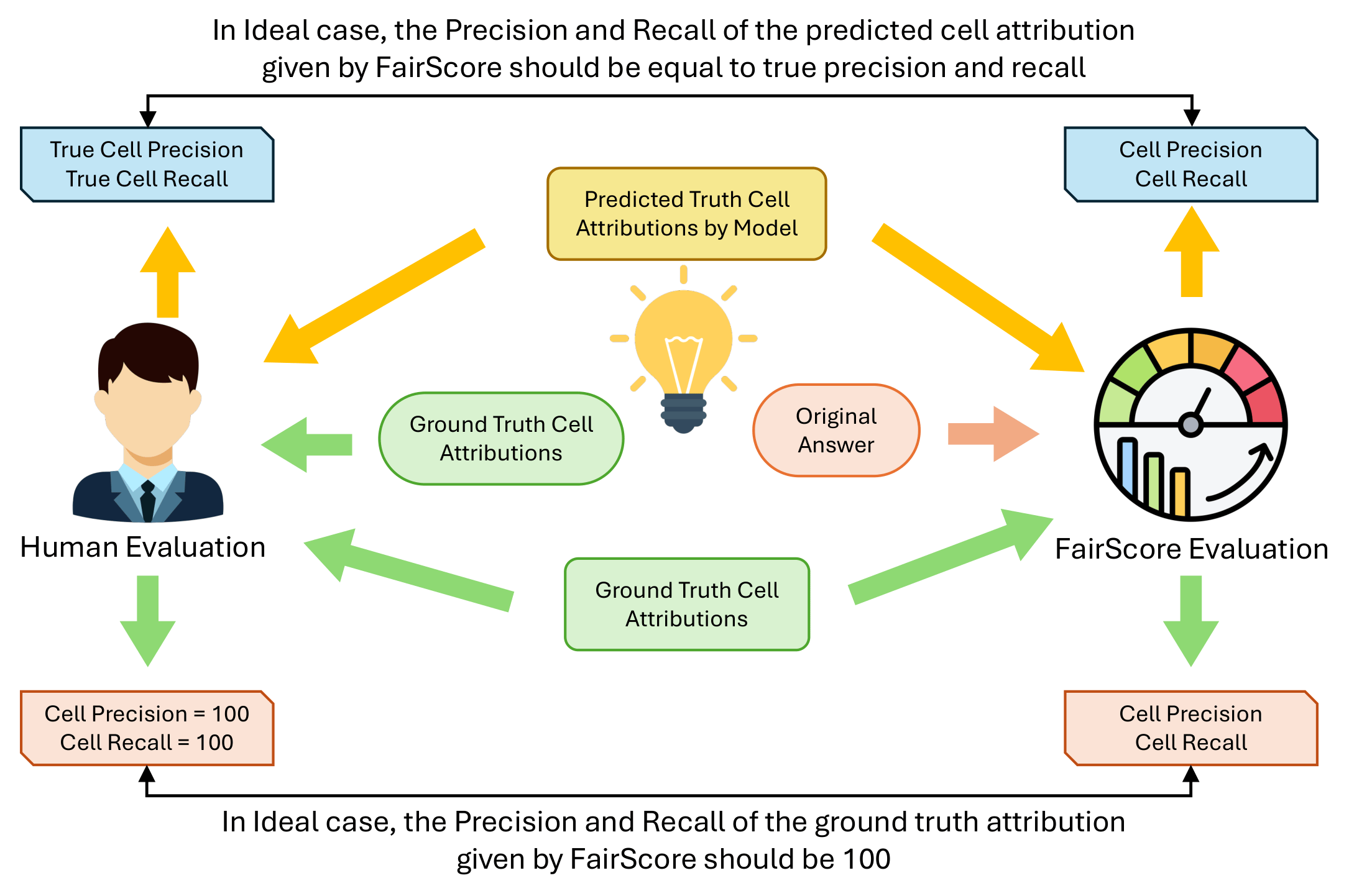 FairScore reference-less evaluation concept