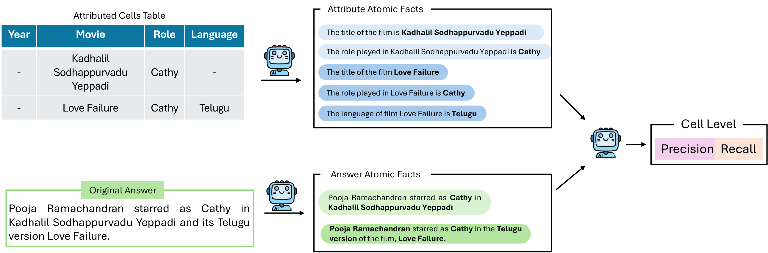 FairScore reference-less evaluation concept