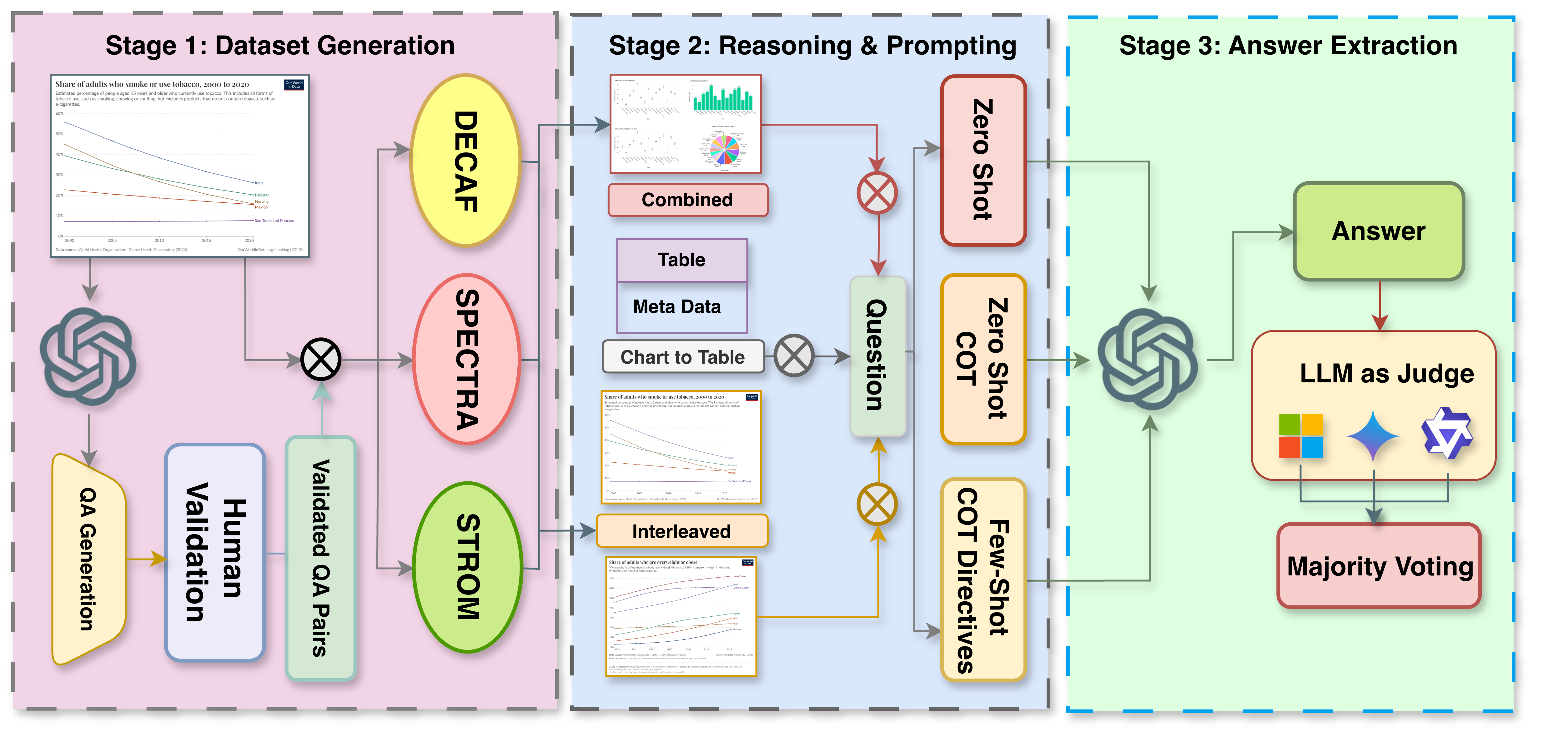 Overview of the InterChart Benchmark Pipeline.