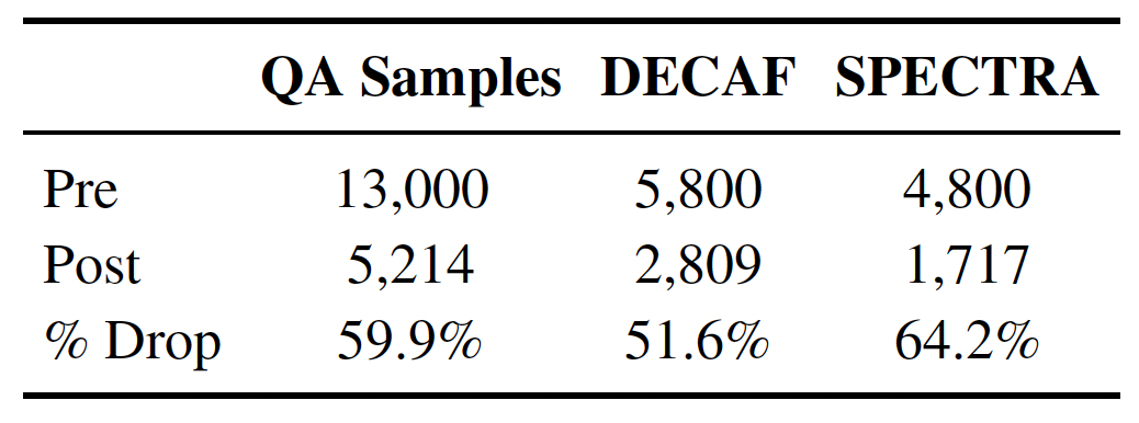 QA samples before and after manual verification for DECAF and SPECTRA