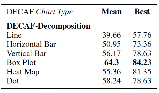 Table 7: DECAF chart-type distribution (Mean and Best accuracies)