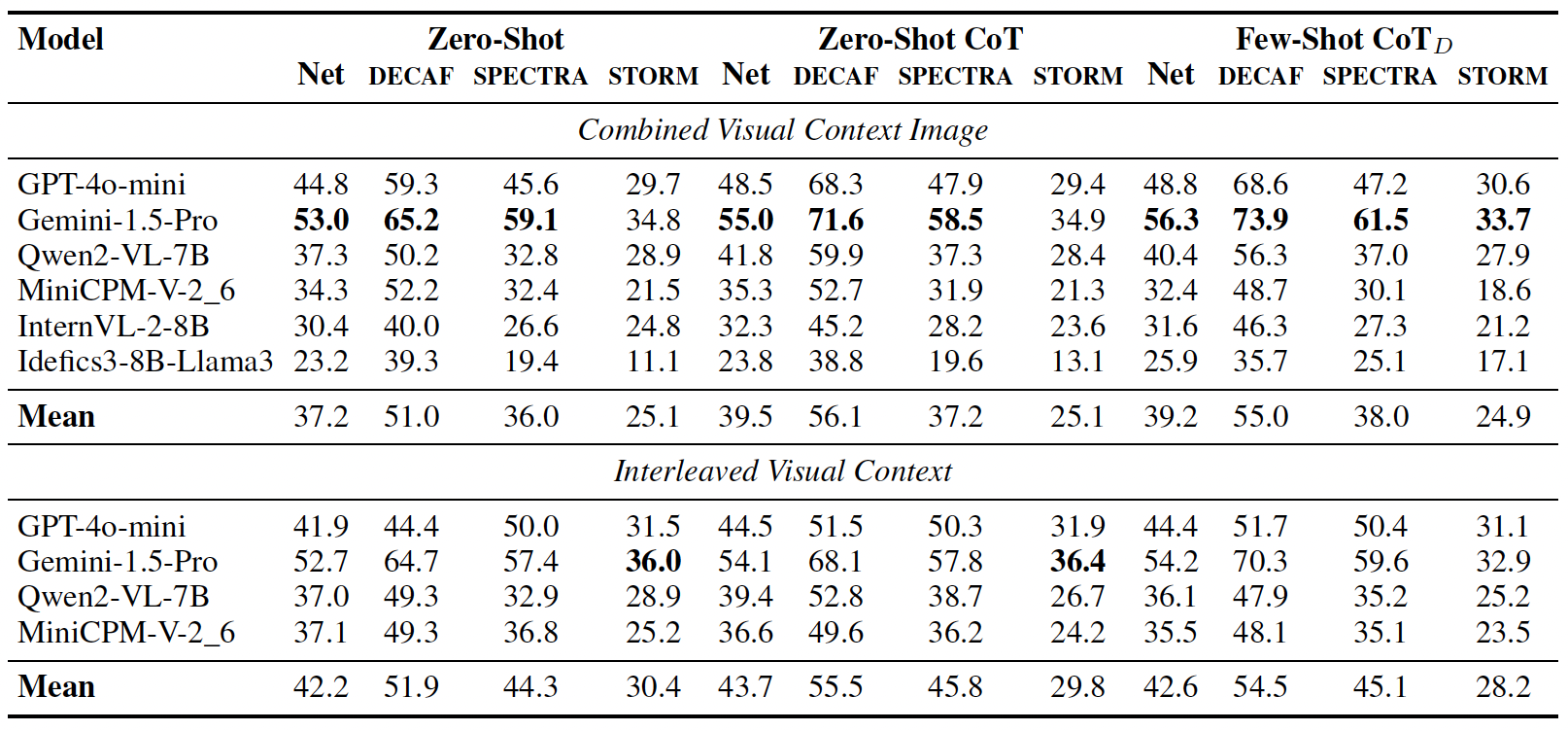 Table 5: Accuracies by model, visual format, and prompting strategy on DECAF, SPECTRA, STORM with Net