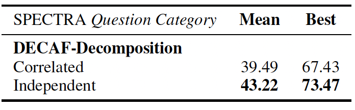 Table 8: SPECTRA question category distribution (Correlated vs Independent; Mean and Best)