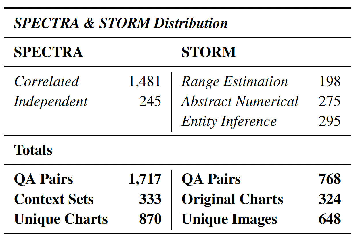 SPECTRA & STORM distribution and totals
