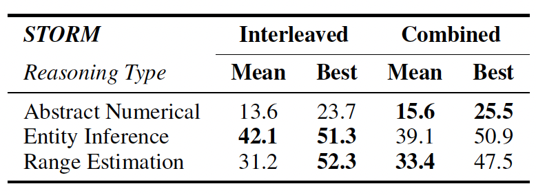 Table 9: STORM reasoning type categorization comparing Interleaved vs Combined (Mean and Best)