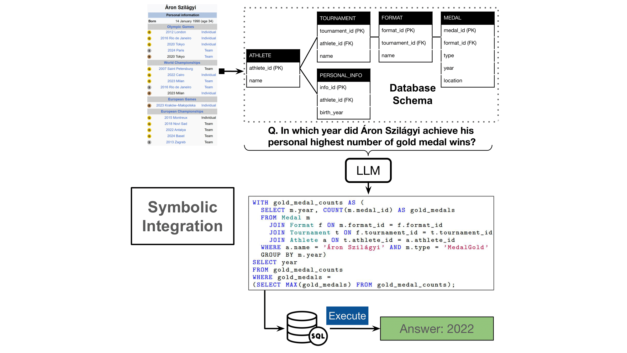 Symbolic integration diagram