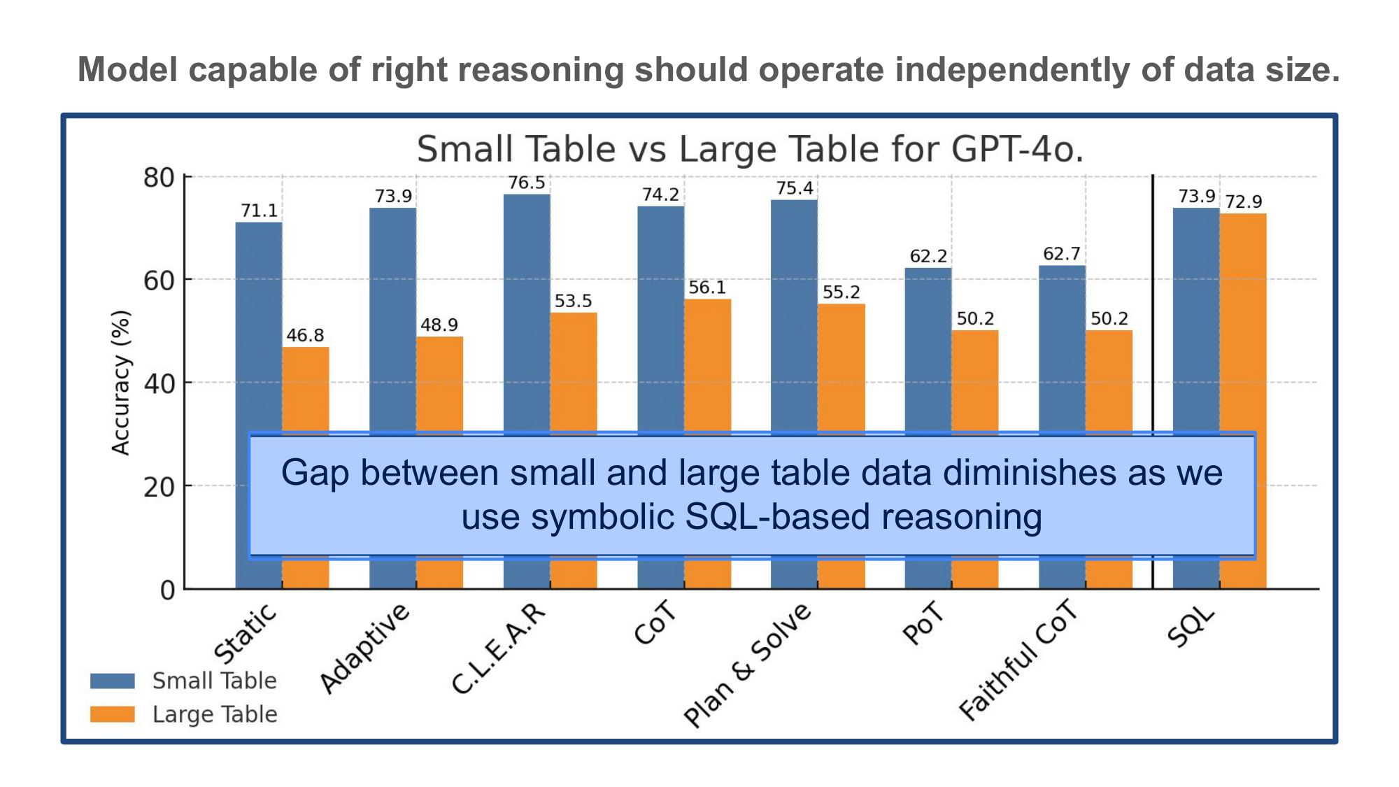 Small vs large table gap