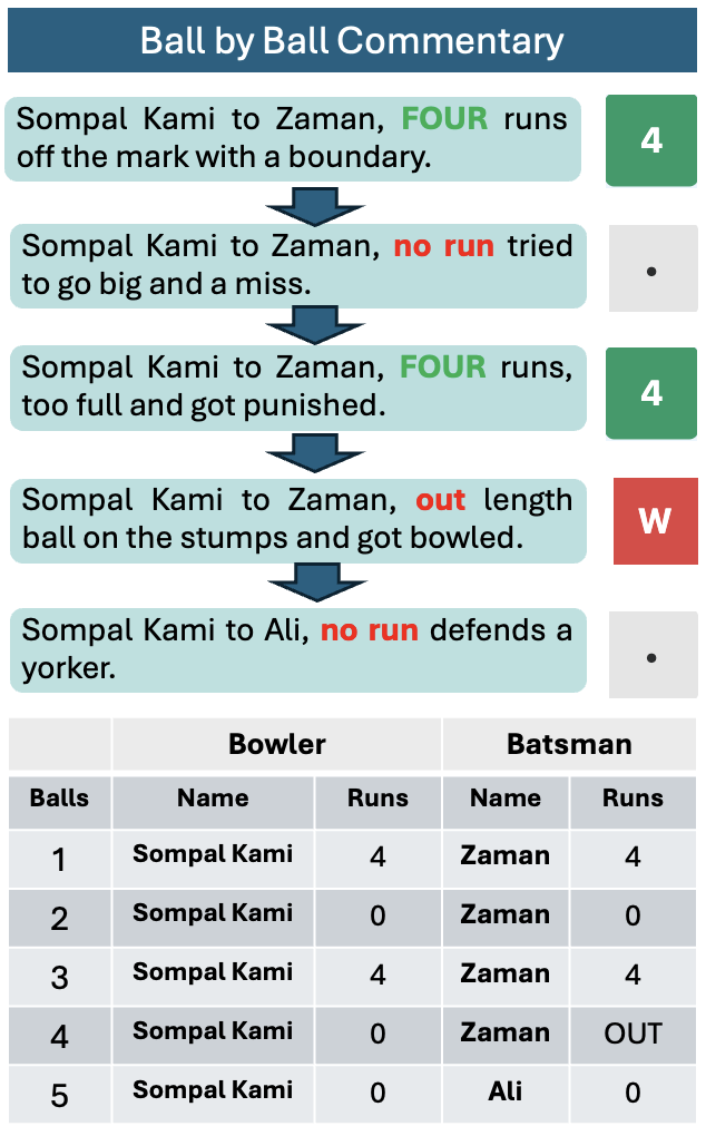 Ball-by-ball commentary updates batsman and bowler tables over time.